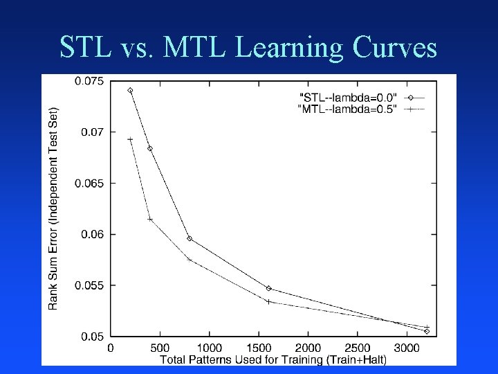 STL vs. MTL Learning Curves 