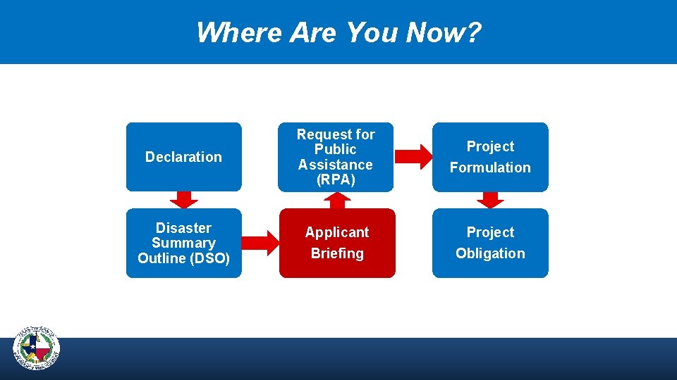 Where Are You Now? Declaration Request for Public Assistance (RPA) Project Formulation Disaster Summary