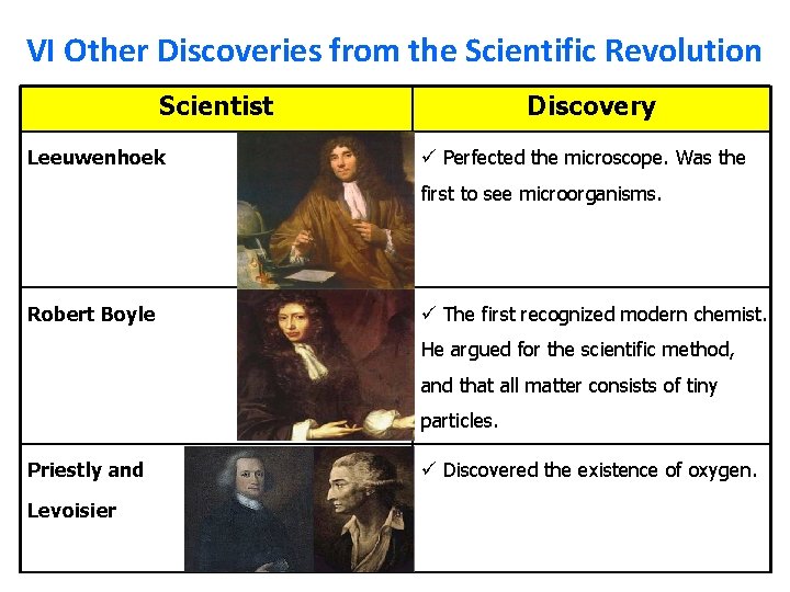 VI Other Discoveries from the Scientific Revolution Scientist Leeuwenhoek Discovery ü Perfected the microscope.