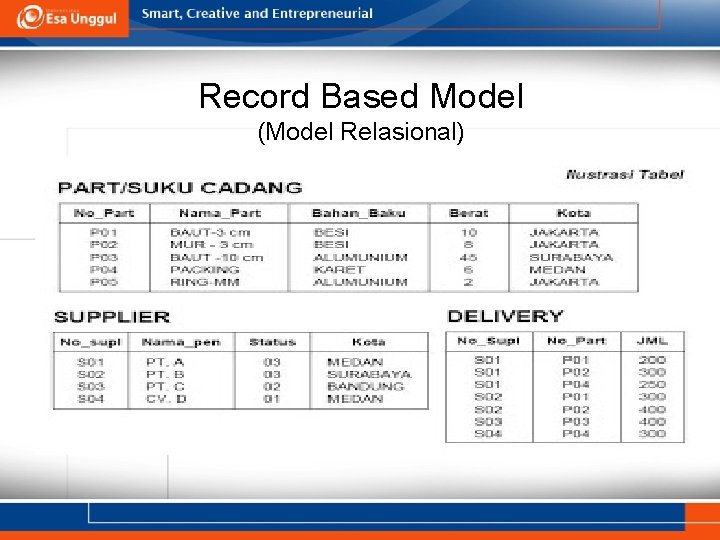 Record Based Model (Model Relasional) 80’an Record Based Model (Model Relasional) 80’an