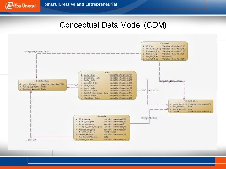 Conceptual Data Model (CDM) 80’an Conceptual Data Model (CDM) 80’an