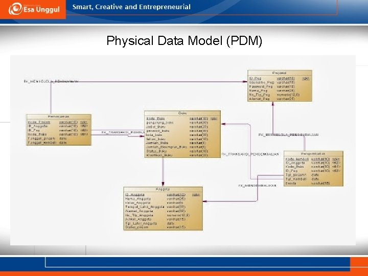 Physical Data Model (PDM) 80’an Physical Data Model (PDM) 80’an