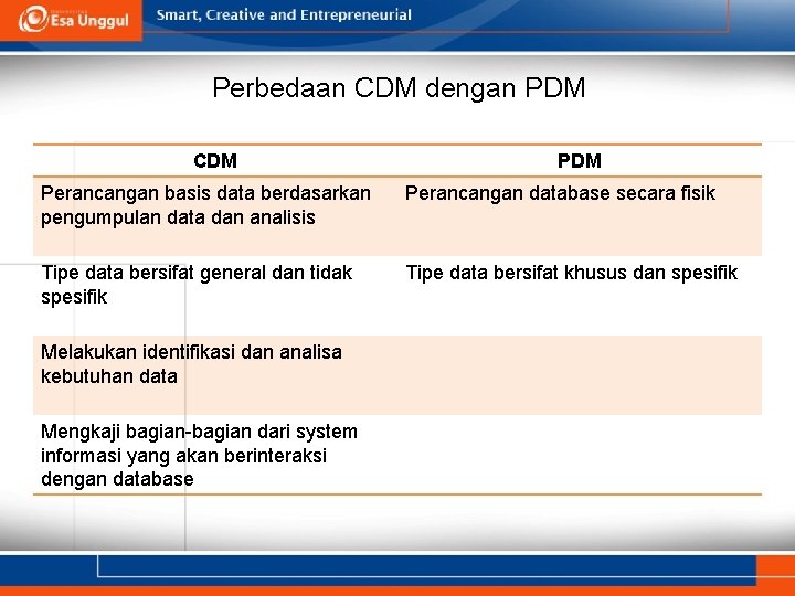 Perbedaan CDM dengan PDM CDM Perancangan basis data berdasarkan pengumpulan data dan analisis Perancangan Perbedaan CDM dengan PDM CDM Perancangan basis data berdasarkan pengumpulan data dan analisis Perancangan