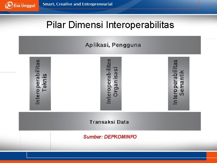Pilar Dimensi Interoperabilitas 80’an Sumber: DEPKOMINFO Pilar Dimensi Interoperabilitas 80’an Sumber: DEPKOMINFO