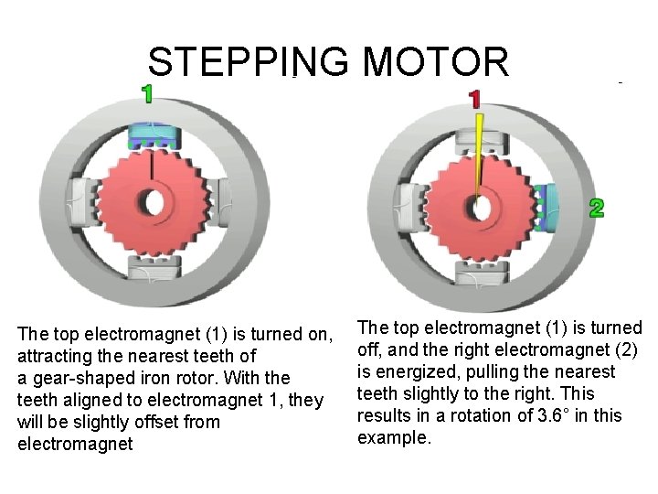 STEPPING MOTOR The top electromagnet (1) is turned on, attracting the nearest teeth of