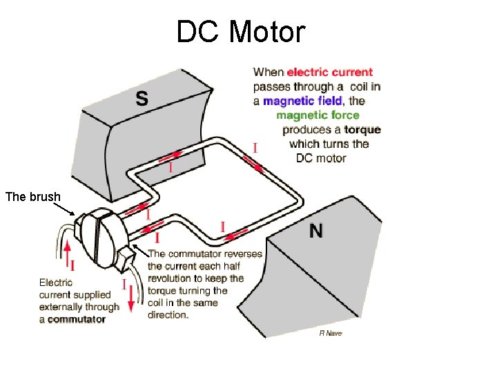 DC Motor The brush 