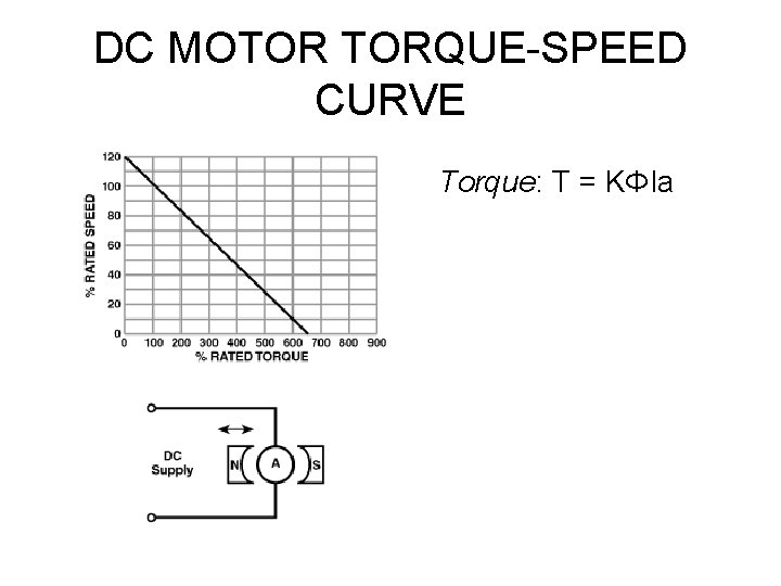 DC MOTOR TORQUE-SPEED CURVE Torque: T = KΦIa 