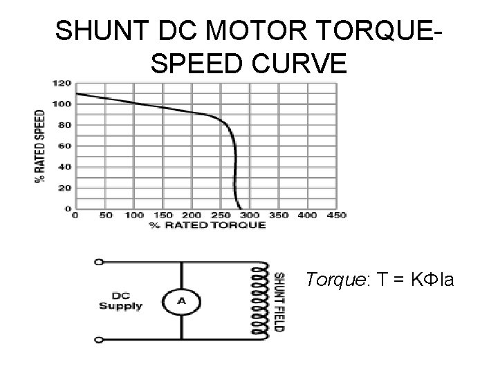 SHUNT DC MOTOR TORQUESPEED CURVE Torque: T = KΦIa 