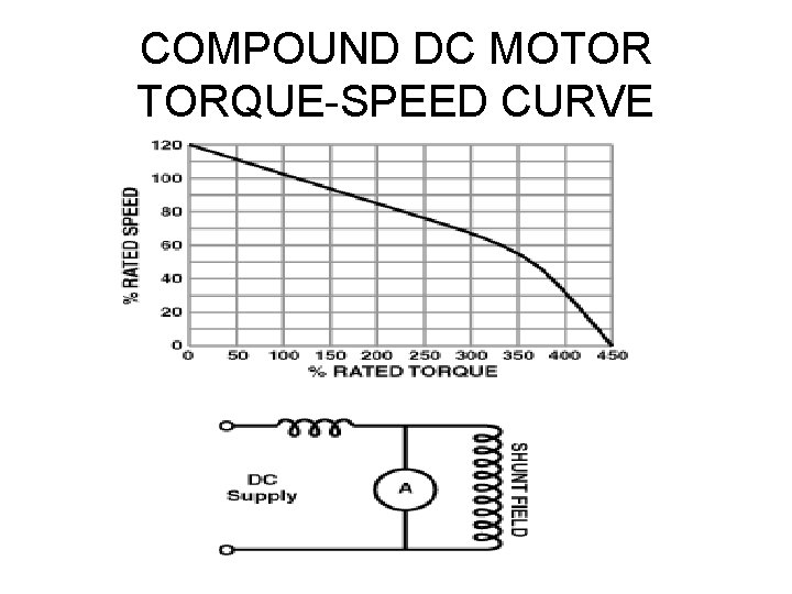 COMPOUND DC MOTOR TORQUE-SPEED CURVE 