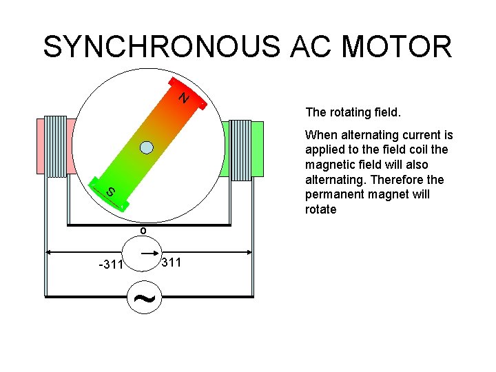 SYNCHRONOUS AC MOTOR N The rotating field. When alternating current is applied to the