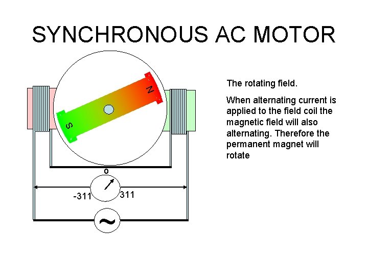 SYNCHRONOUS AC MOTOR N The rotating field. S When alternating current is applied to