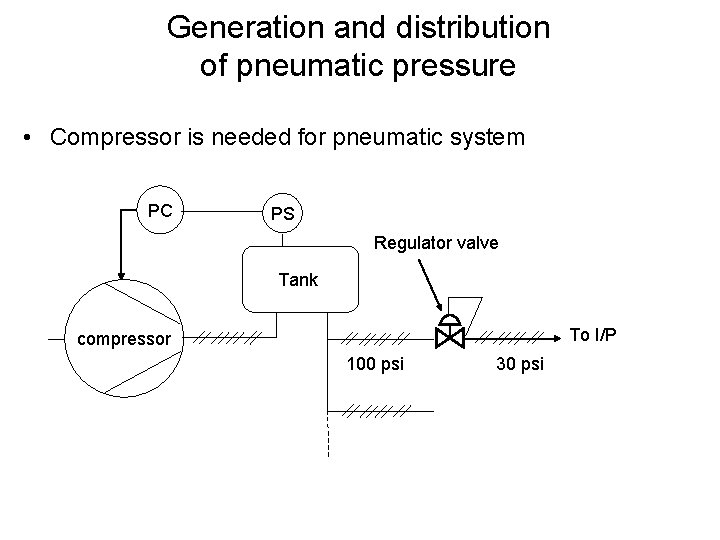 Generation and distribution of pneumatic pressure • Compressor is needed for pneumatic system PC