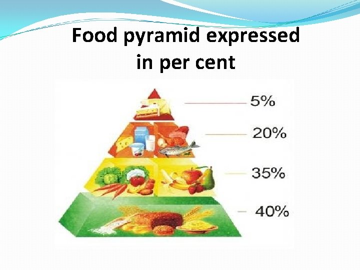 Food pyramid expressed in per cent 