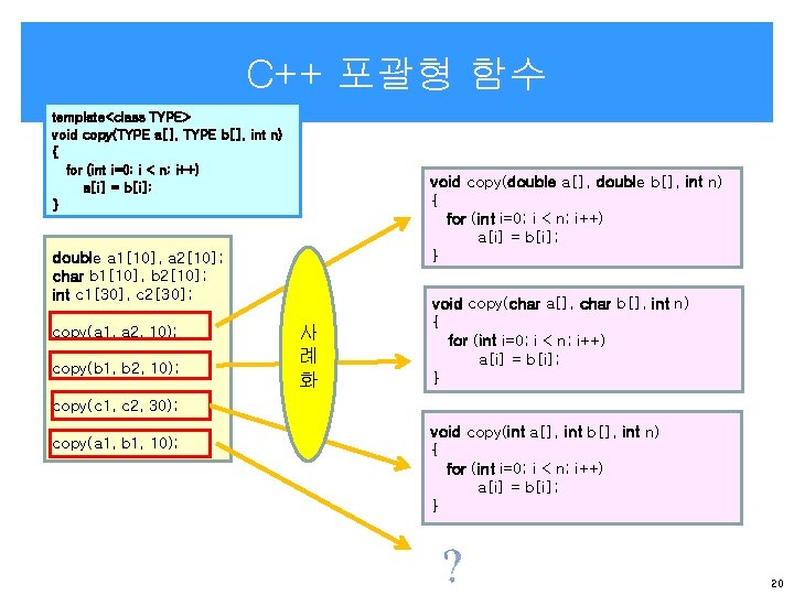 C++ 포괄형 함수 template<class TYPE> void copy(TYPE a[], TYPE b[], int n) { for