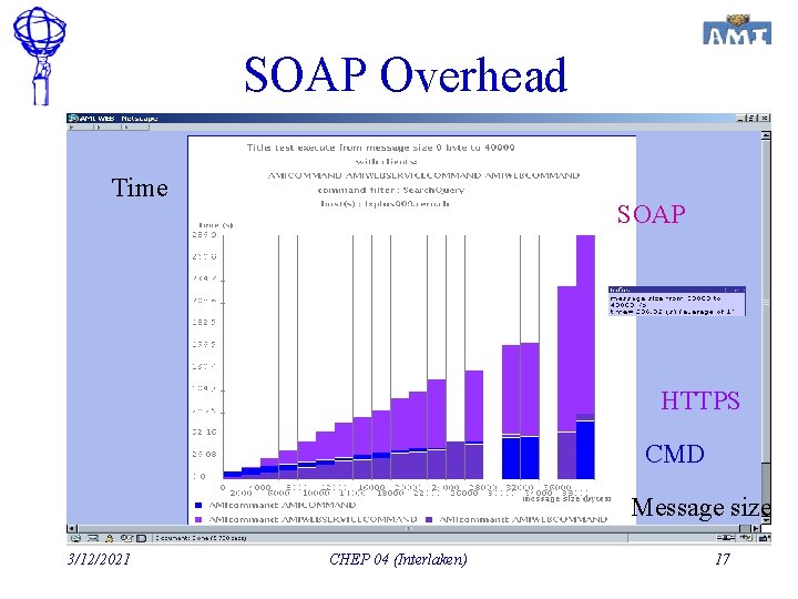 SOAP Overhead Time SOAP HTTPS CMD Message size 3/12/2021 CHEP 04 (Interlaken) 17 