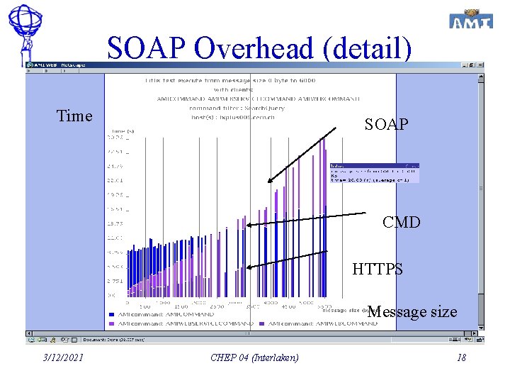 SOAP Overhead (detail) Time SOAP CMD HTTPS Message size 3/12/2021 CHEP 04 (Interlaken) 18