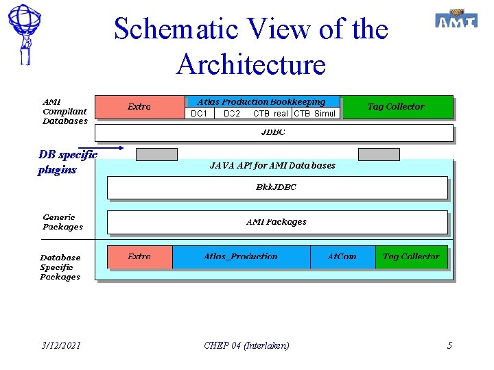 Schematic View of the Architecture DB specific plugins 3/12/2021 CHEP 04 (Interlaken) 5 