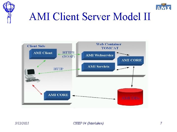 AMI Client Server Model II 3/12/2021 CHEP 04 (Interlaken) 7 