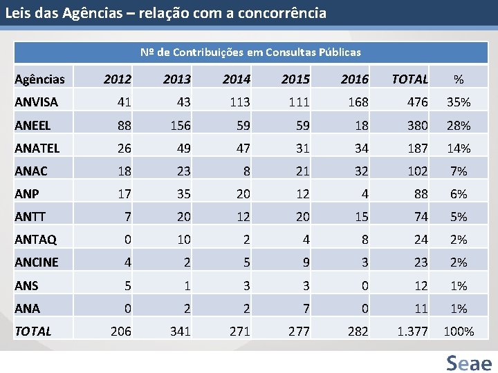 Leis das Agências – relação com a concorrência Nº de Contribuições em Consultas Públicas