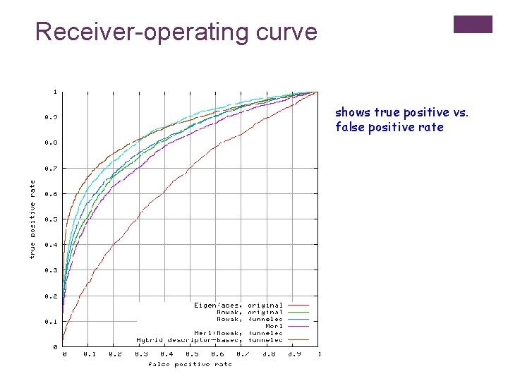Receiver-operating curve shows true positive vs. false positive rate 