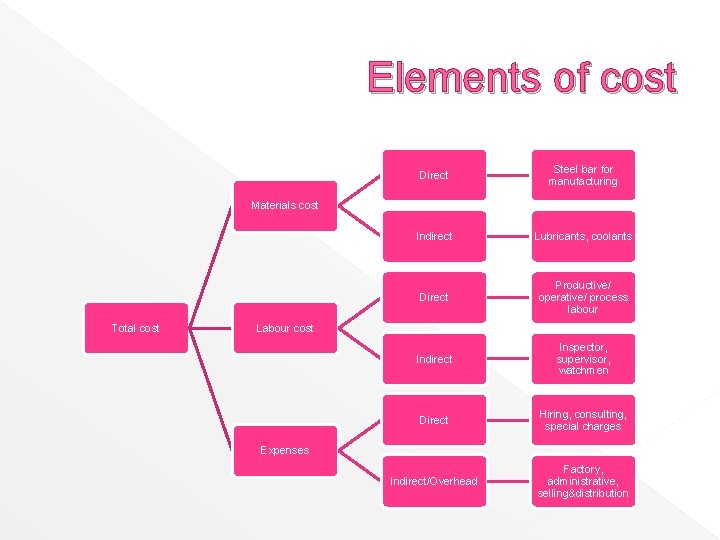 Elements of cost Direct Steel bar for manufacturing Indirect Lubricants, coolants Direct Productive/ operative/