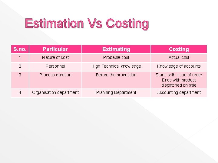 Estimation Vs Costing S. no. Particular Estimating Costing 1 Nature of cost Probable cost