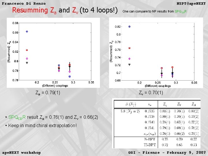 Francesco Di Renzo Resumming Za and Zv (to 4 loops!) Za = 0. 79(1) Francesco Di Renzo Resumming Za and Zv (to 4 loops!) Za = 0. 79(1)