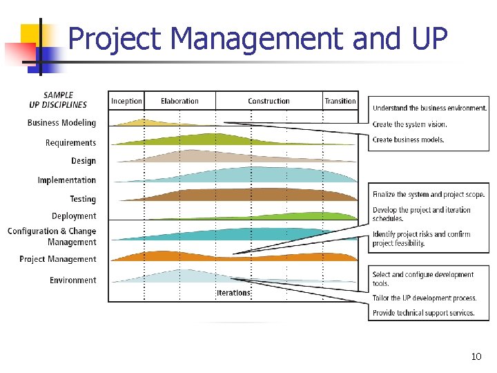 Project Management and UP 10 