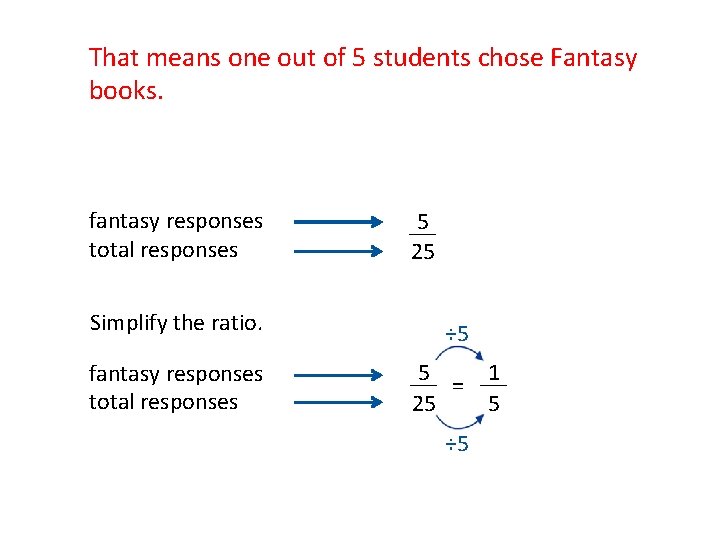 That means one out of 5 students chose Fantasy books. fantasy responses total responses