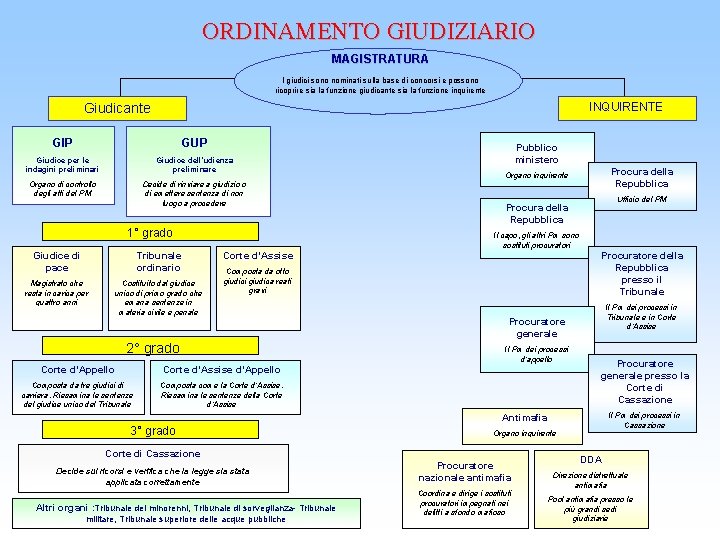 ORDINAMENTO GIUDIZIARIO MAGISTRATURA I giudici sono nominati sulla base di concorsi e possono ricoprire