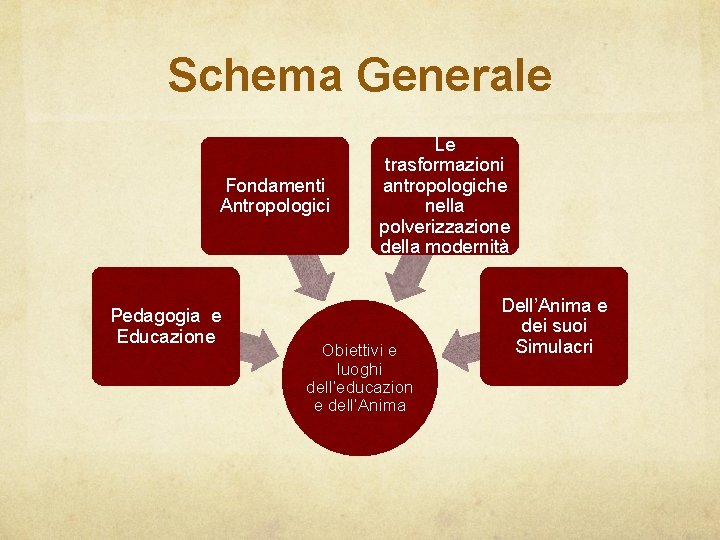 Schema Generale Fondamenti Antropologici Pedagogia e Educazione Le trasformazioni antropologiche nella polverizzazione della modernità