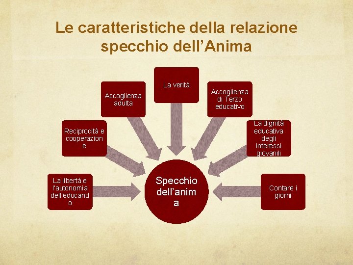 Le caratteristiche della relazione specchio dell’Anima La verità Accoglienza adulta La dignità educativa degli