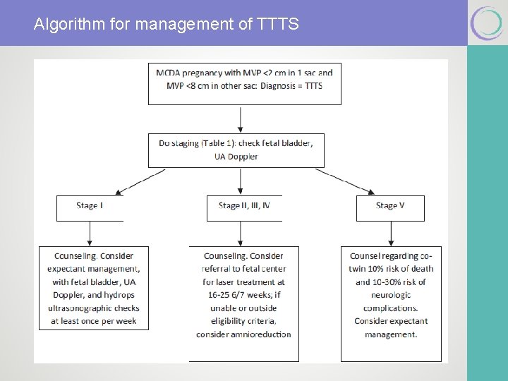 Algorithm for management of TTTS Algorithm for management of TTTS