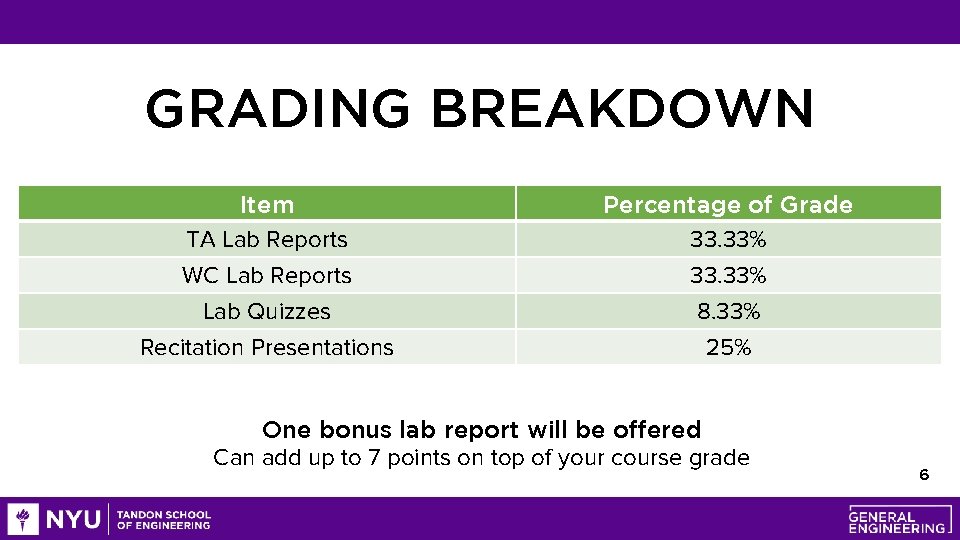 GRADING BREAKDOWN Item TA Lab Reports WC Lab Reports Lab Quizzes Percentage of Grade