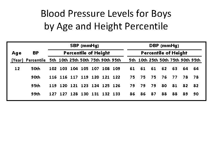 Blood Pressure Levels for Boys by Age and Height Percentile Age BP SBP (mm.