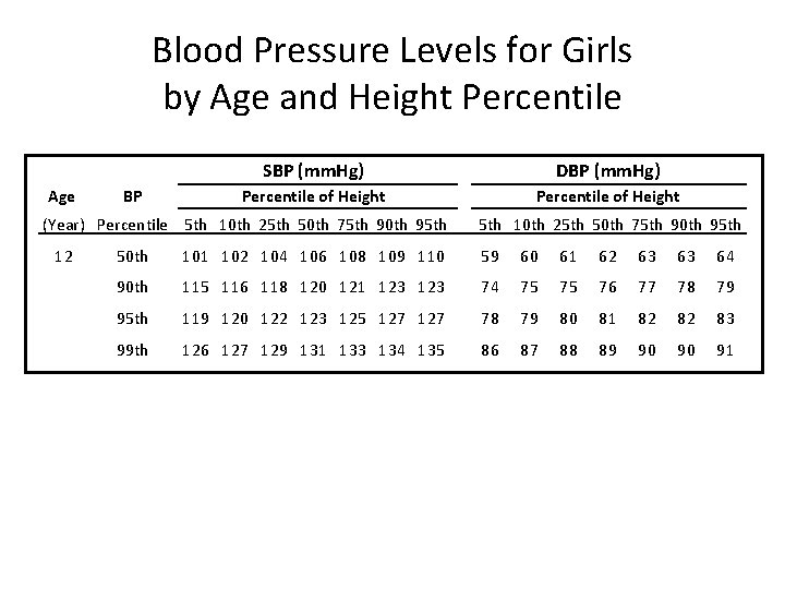 Blood Pressure Levels for Girls by Age and Height Percentile Age BP SBP (mm.