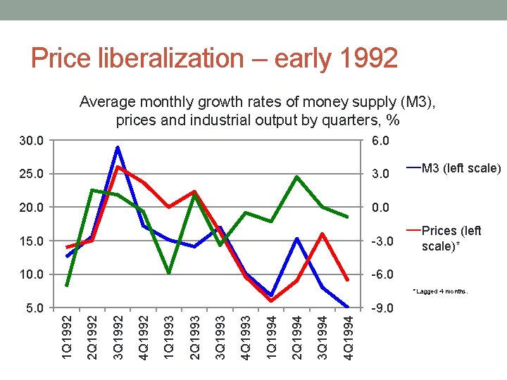 Price liberalization – early 1992 Average monthly growth rates of money supply (M 3),