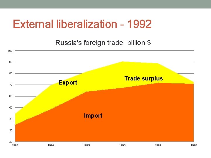 External liberalization - 1992 Russia's foreign trade, billion $ 100 90 80 Trade surplus