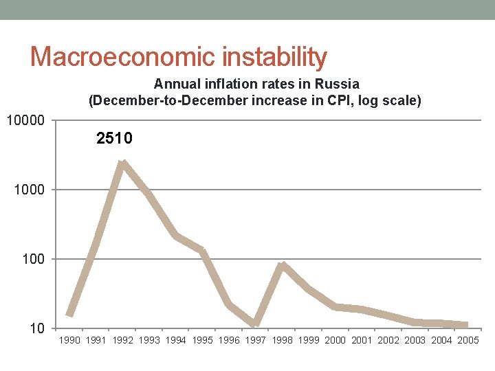 Macroeconomic instability Annual inflation rates in Russia (December-to-December increase in CPI, log scale) 10000