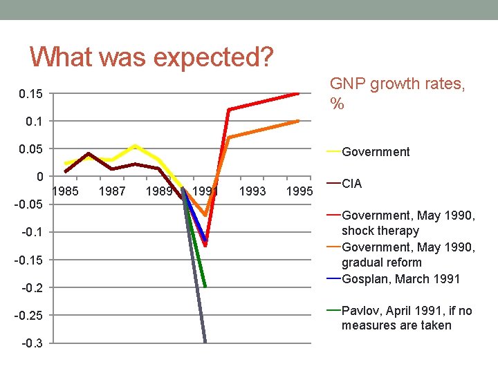 What was expected? GNP growth rates, % 0. 15 0. 1 0. 05 Government