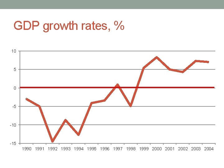 GDP growth rates, % 10 5 0 -5 -10 -15 1990 1991 1992 1993