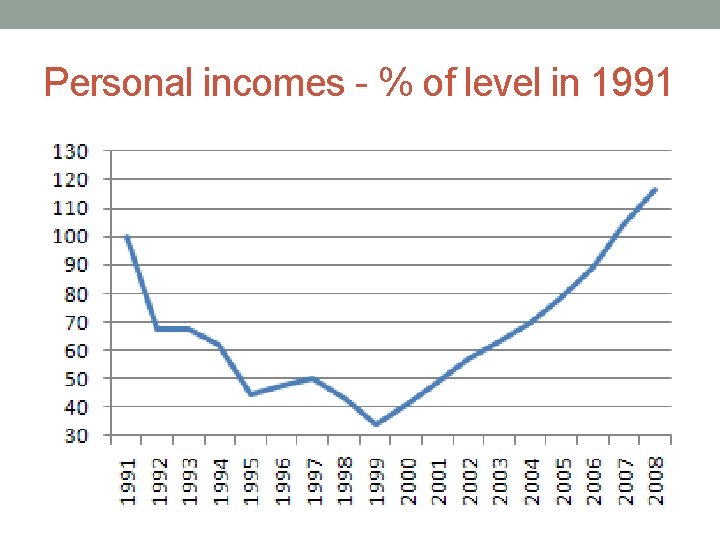 Personal incomes - % of level in 1991 
