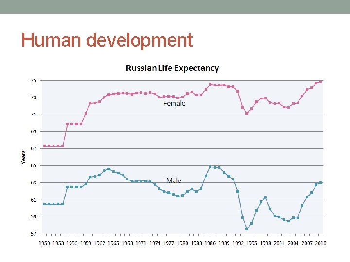 Human development 