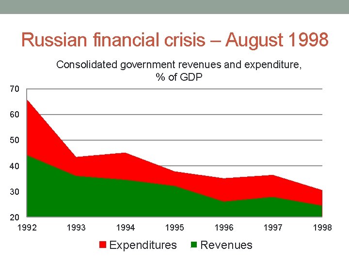 Russian financial crisis – August 1998 Consolidated government revenues and expenditure, % of GDP