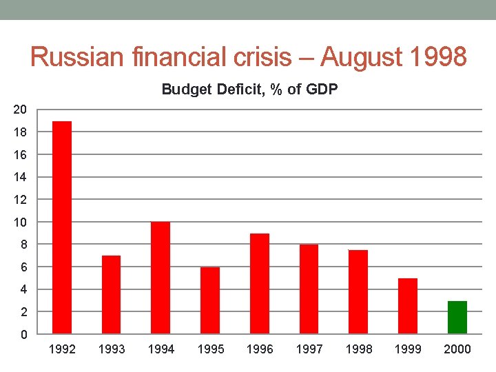 Russian financial crisis – August 1998 Budget Deficit, % of GDP 20 18 16