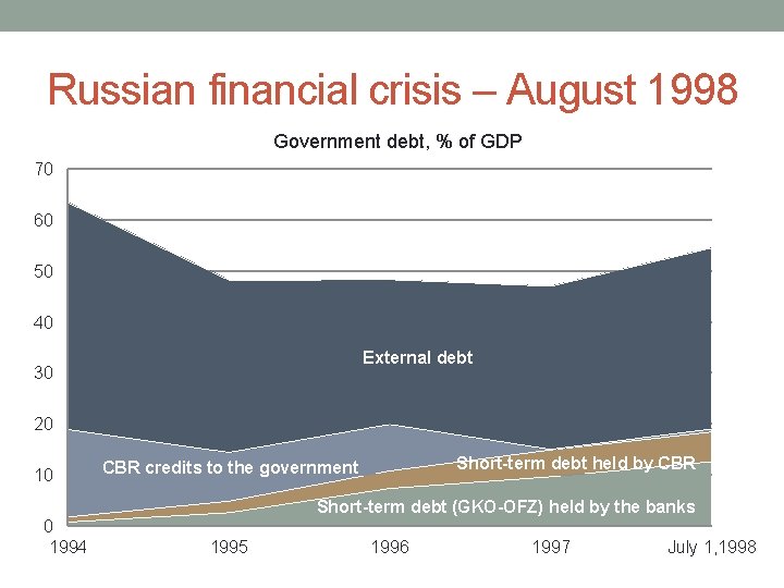Russian financial crisis – August 1998 Government debt, % of GDP 70 60 50