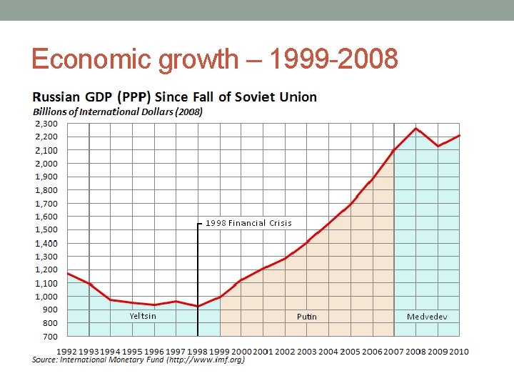 Economic growth – 1999 -2008 