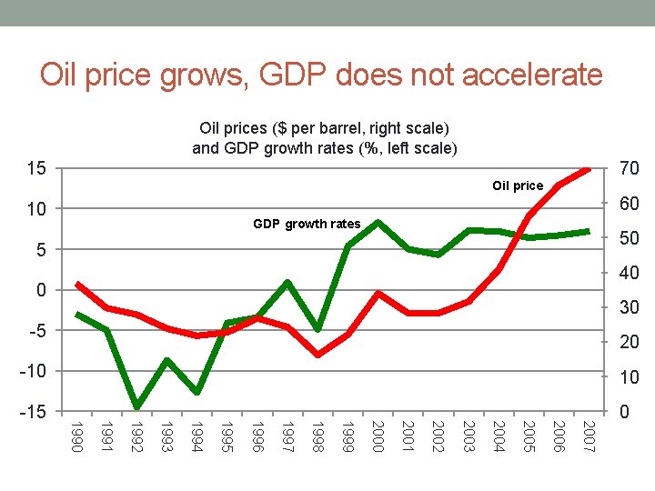 Oil price grows, GDP does not accelerate Oil prices ($ per barrel, right scale)