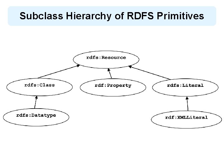 Subclass Hierarchy of RDFS Primitives 