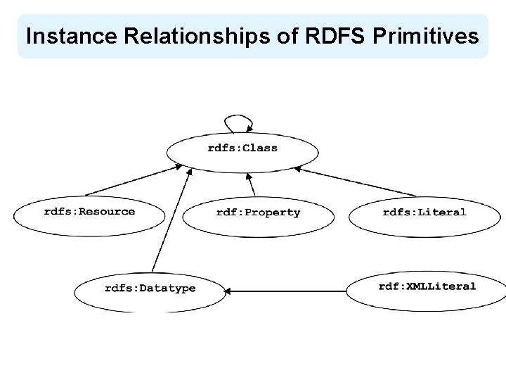 Instance Relationships of RDFS Primitives 